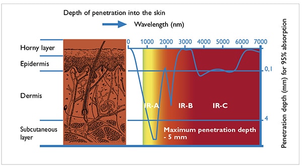 Infrared Penetration