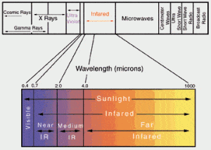 far infrared